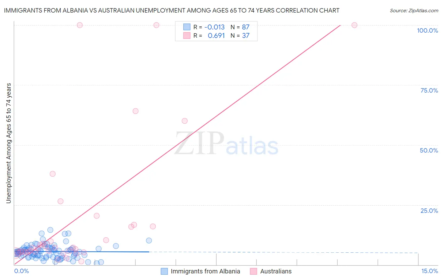 Immigrants from Albania vs Australian Unemployment Among Ages 65 to 74 years