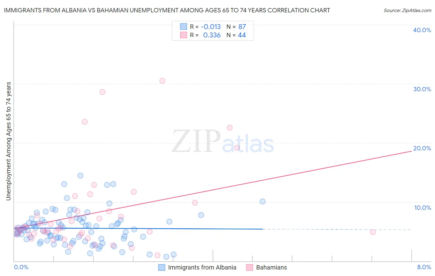 Immigrants from Albania vs Bahamian Unemployment Among Ages 65 to 74 years