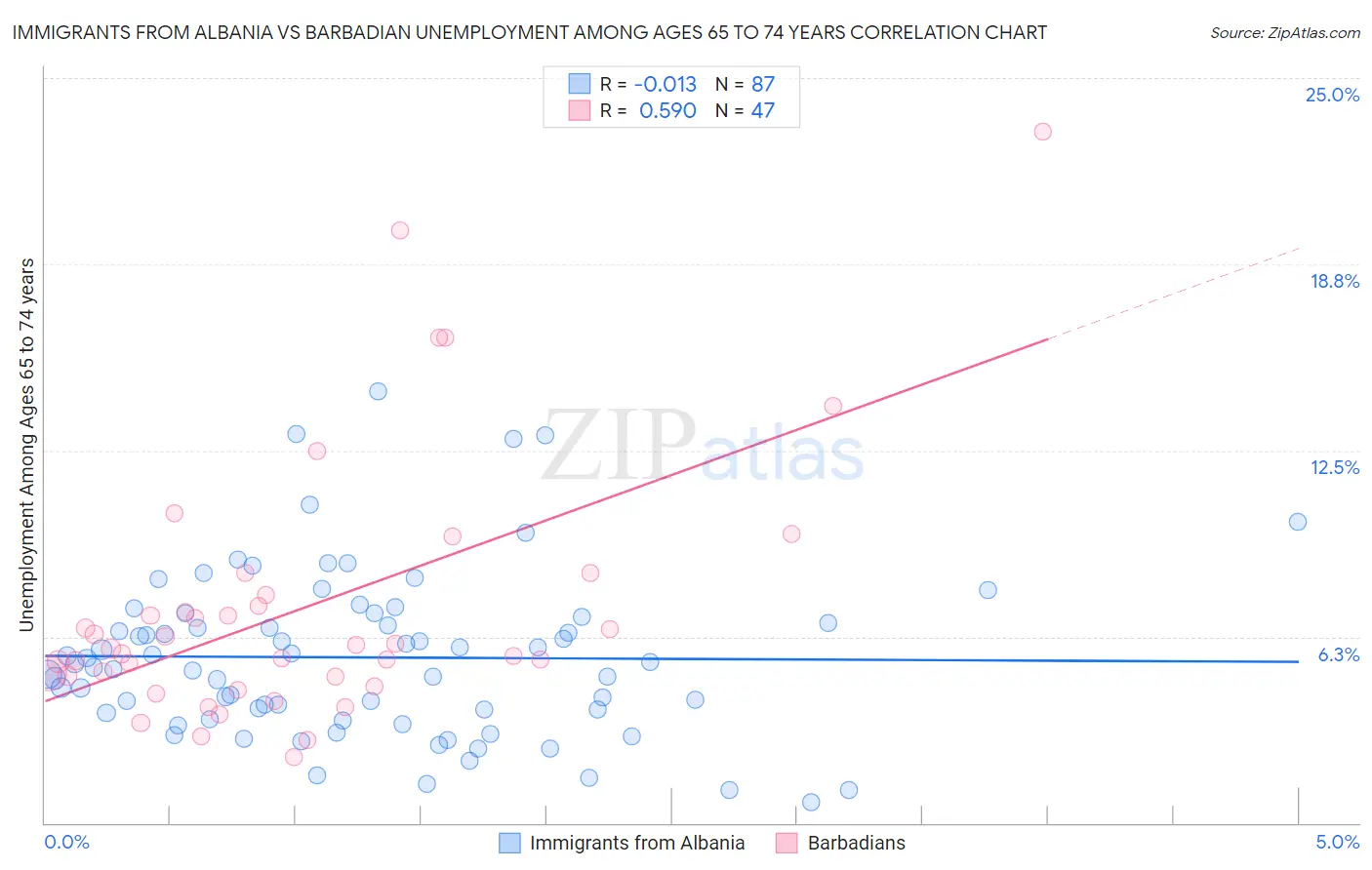 Immigrants from Albania vs Barbadian Unemployment Among Ages 65 to 74 years