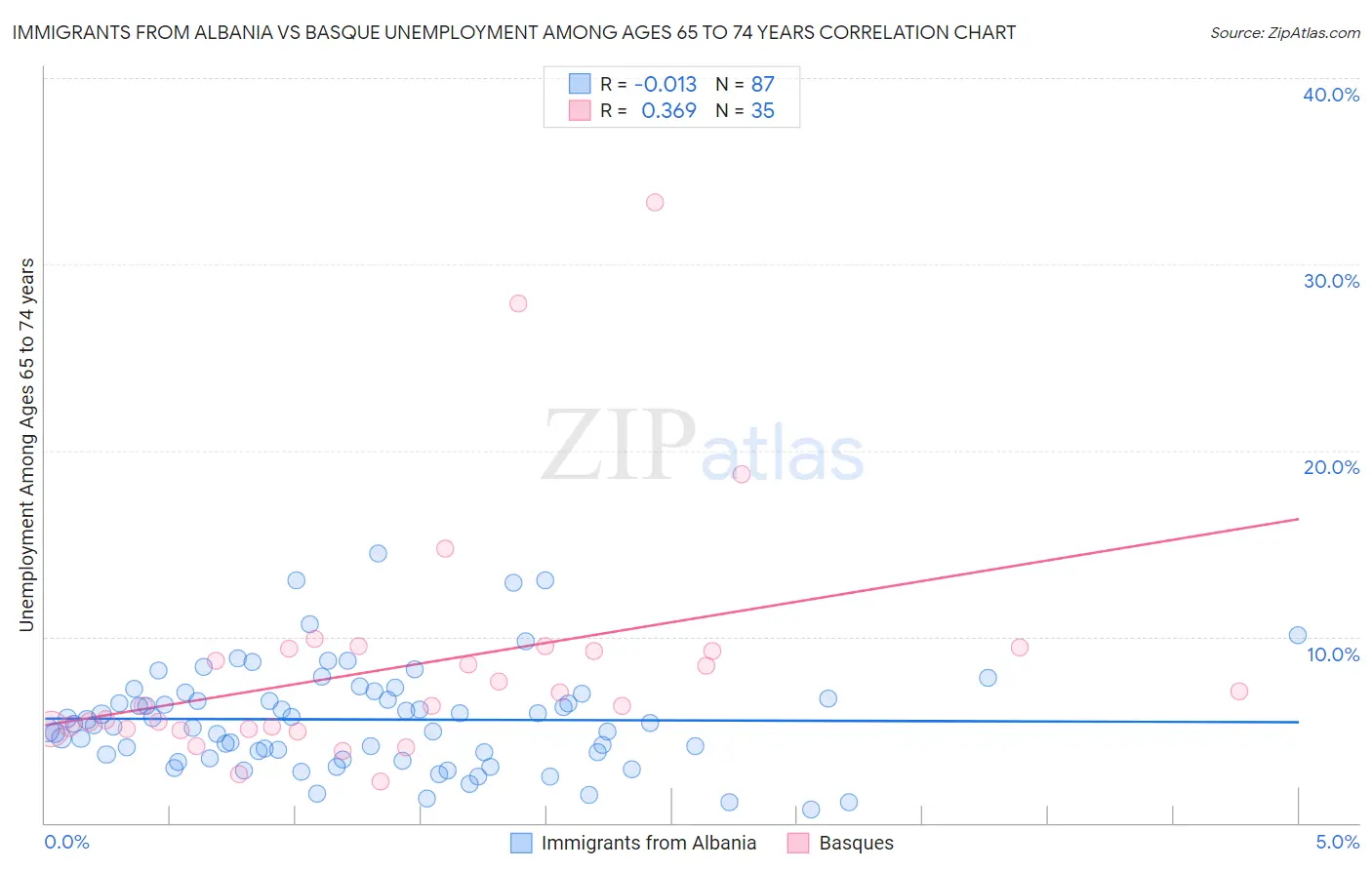 Immigrants from Albania vs Basque Unemployment Among Ages 65 to 74 years