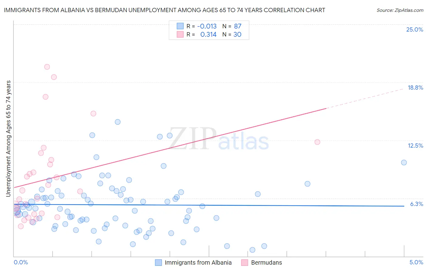 Immigrants from Albania vs Bermudan Unemployment Among Ages 65 to 74 years