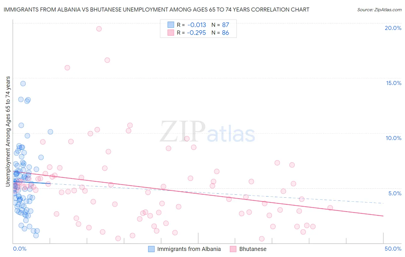 Immigrants from Albania vs Bhutanese Unemployment Among Ages 65 to 74 years