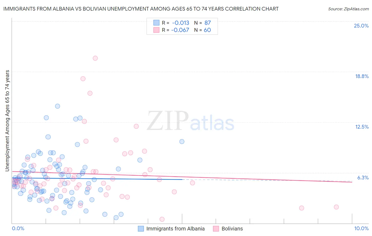 Immigrants from Albania vs Bolivian Unemployment Among Ages 65 to 74 years