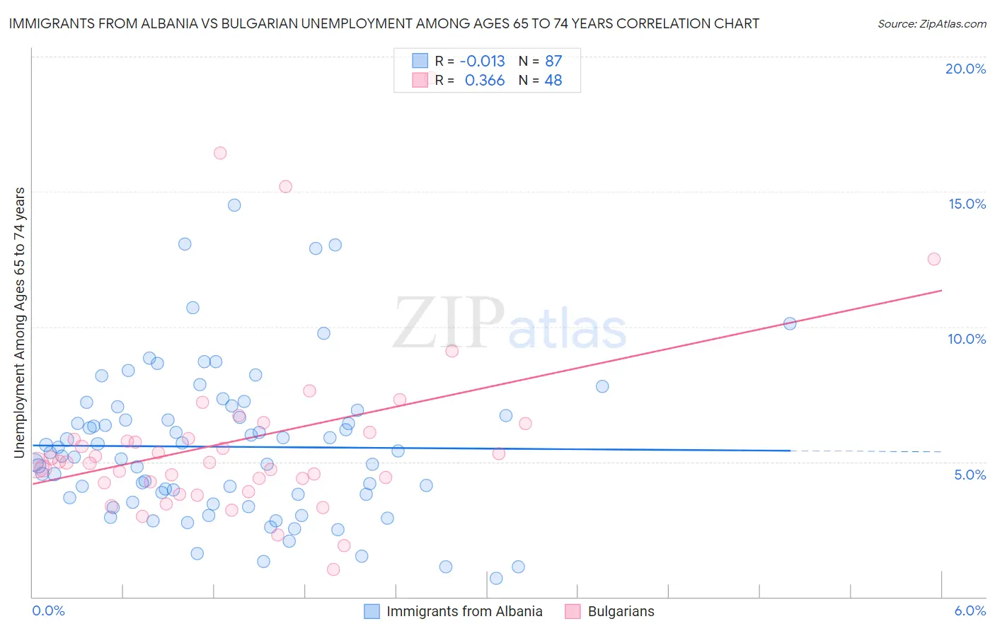 Immigrants from Albania vs Bulgarian Unemployment Among Ages 65 to 74 years