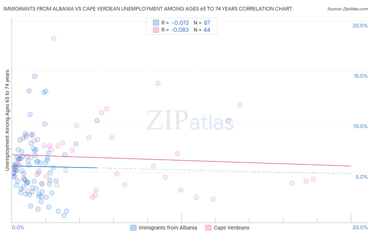 Immigrants from Albania vs Cape Verdean Unemployment Among Ages 65 to 74 years