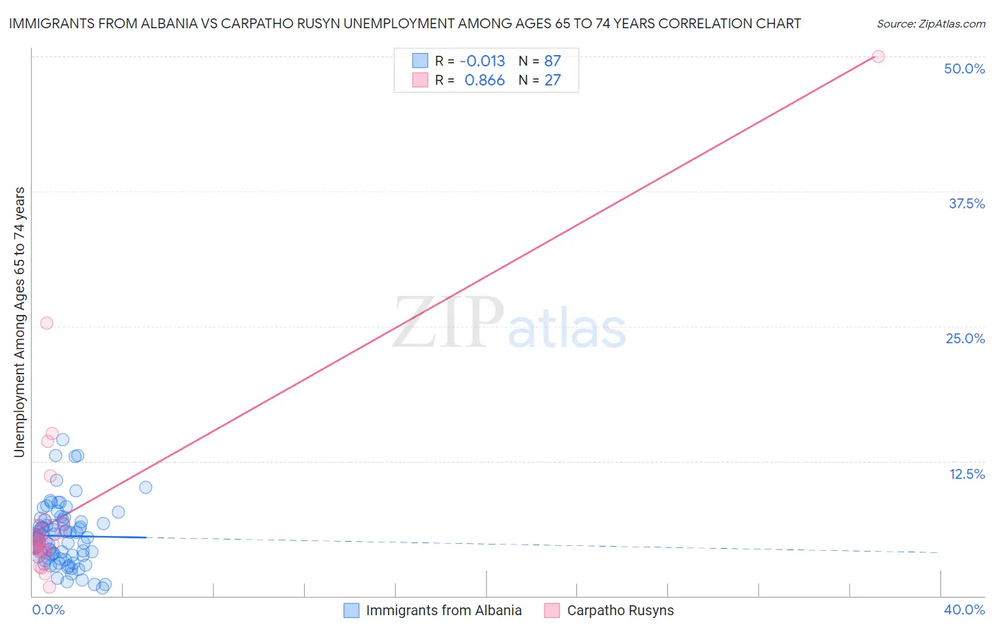 Immigrants from Albania vs Carpatho Rusyn Unemployment Among Ages 65 to 74 years