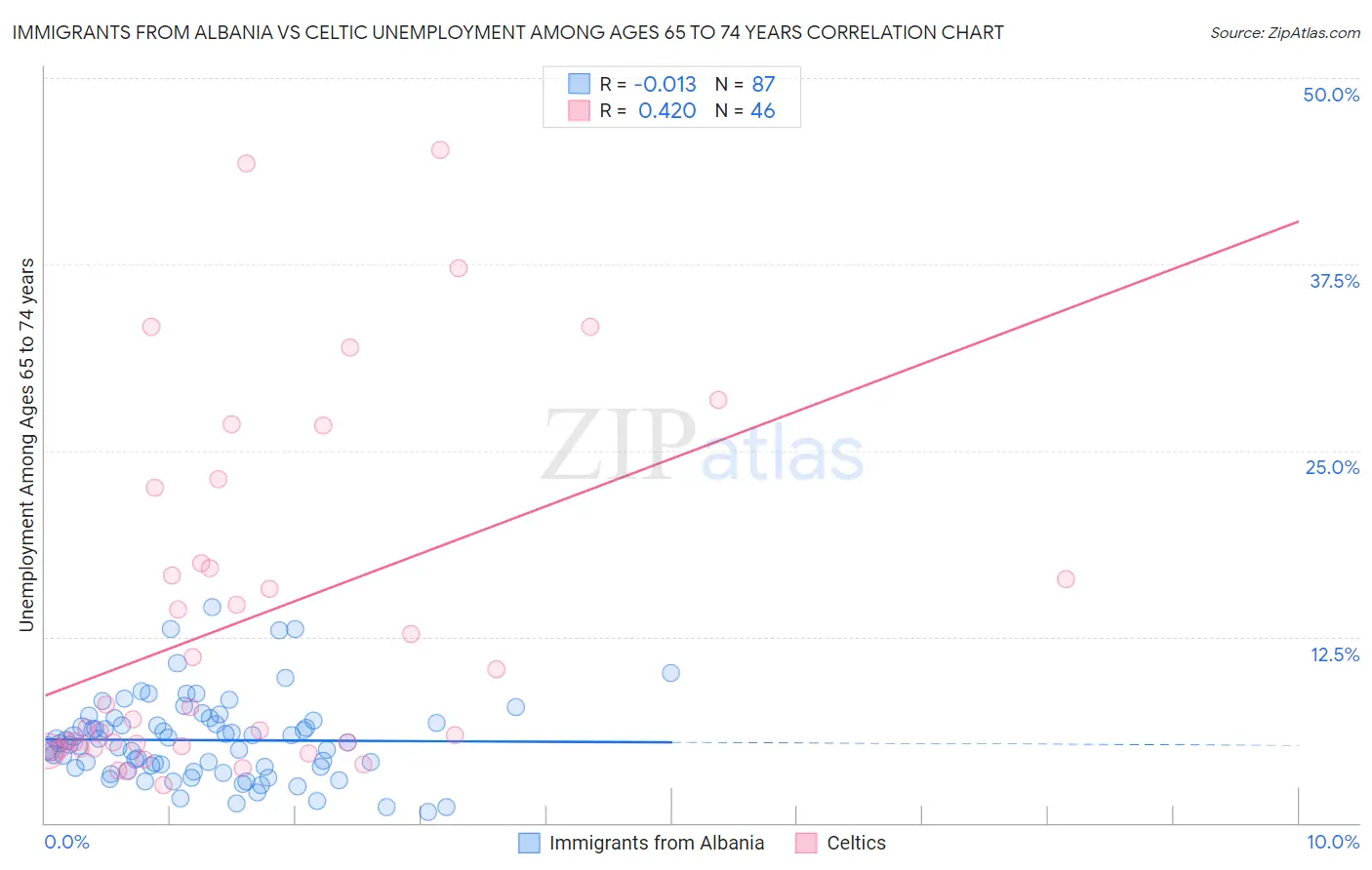 Immigrants from Albania vs Celtic Unemployment Among Ages 65 to 74 years