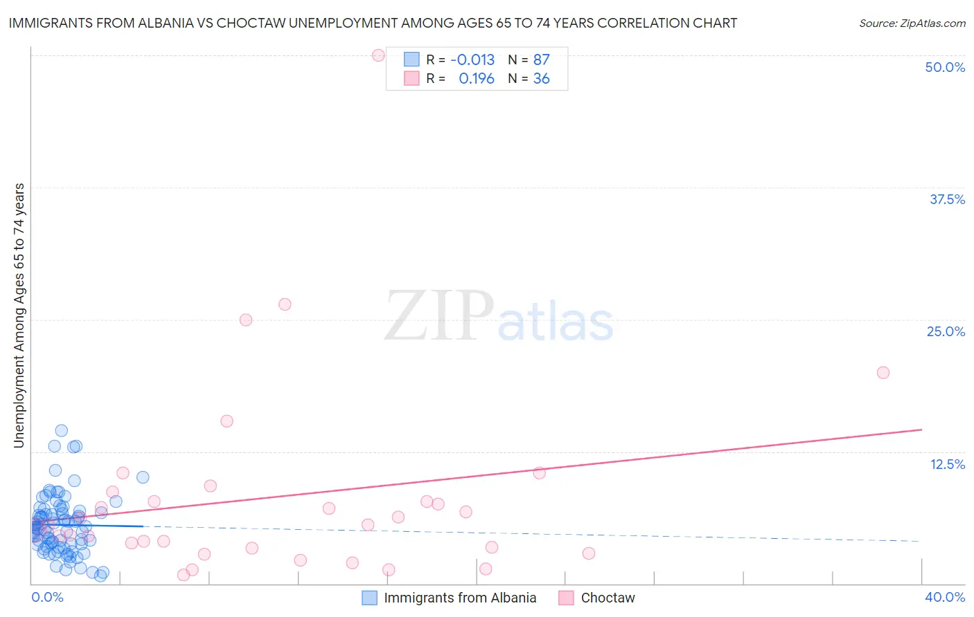 Immigrants from Albania vs Choctaw Unemployment Among Ages 65 to 74 years