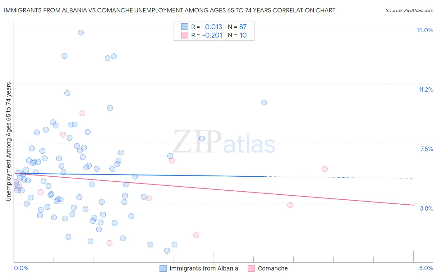 Immigrants from Albania vs Comanche Unemployment Among Ages 65 to 74 years