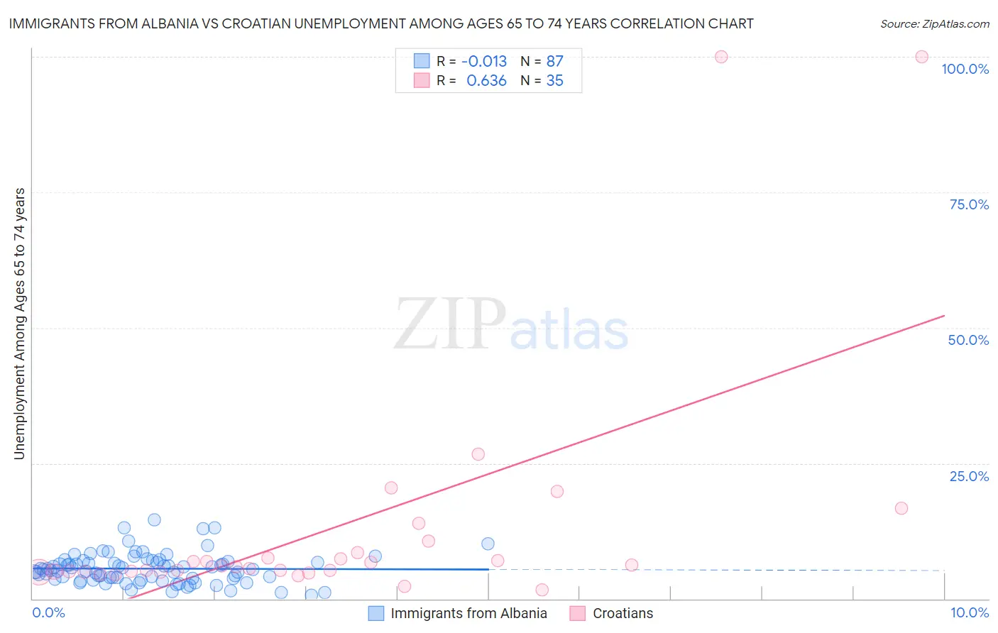 Immigrants from Albania vs Croatian Unemployment Among Ages 65 to 74 years