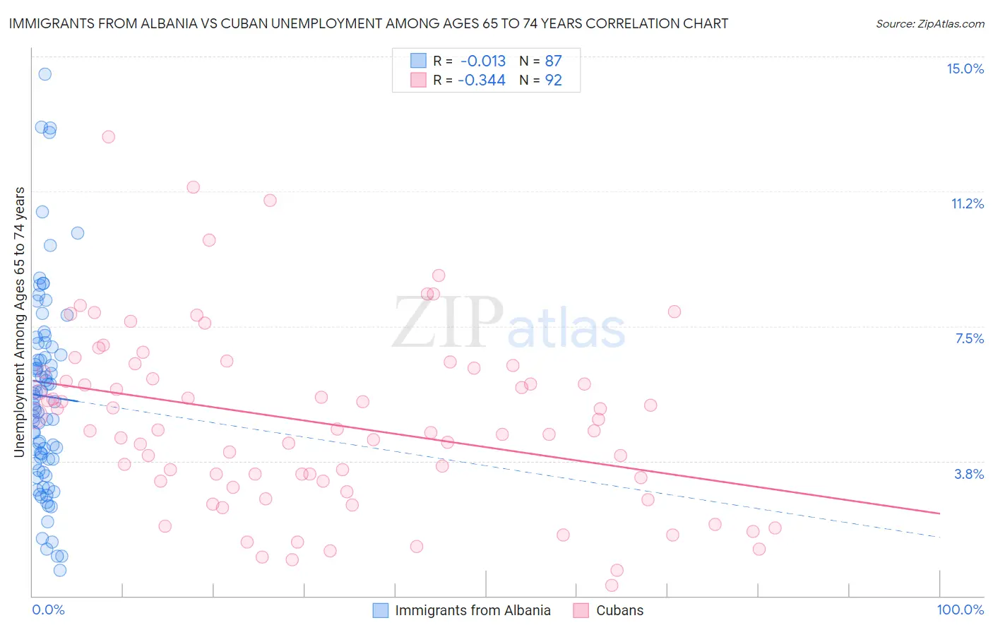 Immigrants from Albania vs Cuban Unemployment Among Ages 65 to 74 years