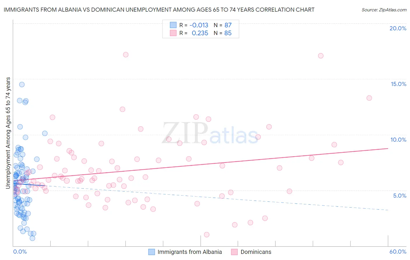 Immigrants from Albania vs Dominican Unemployment Among Ages 65 to 74 years