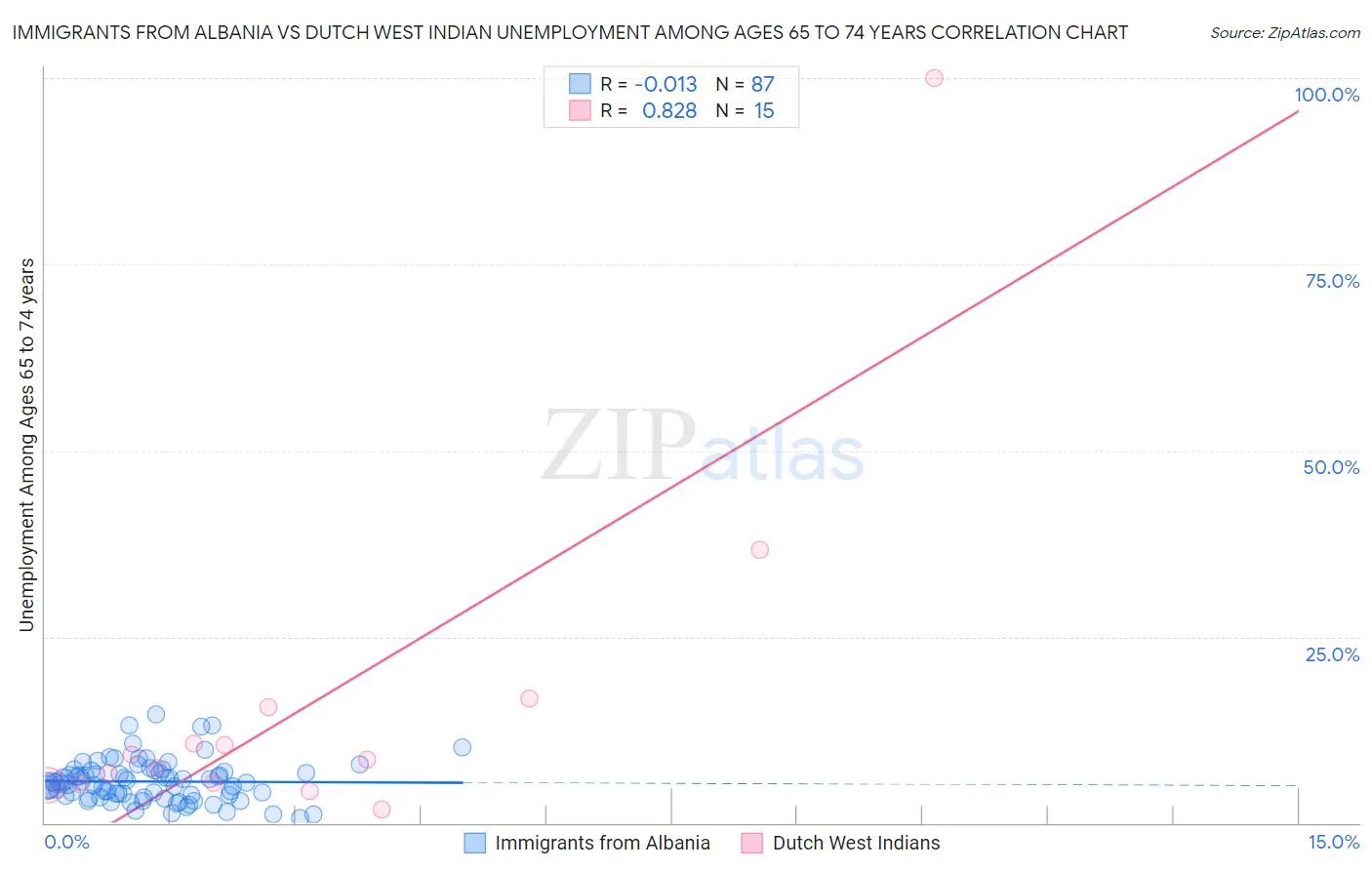 Immigrants from Albania vs Dutch West Indian Unemployment Among Ages 65 to 74 years