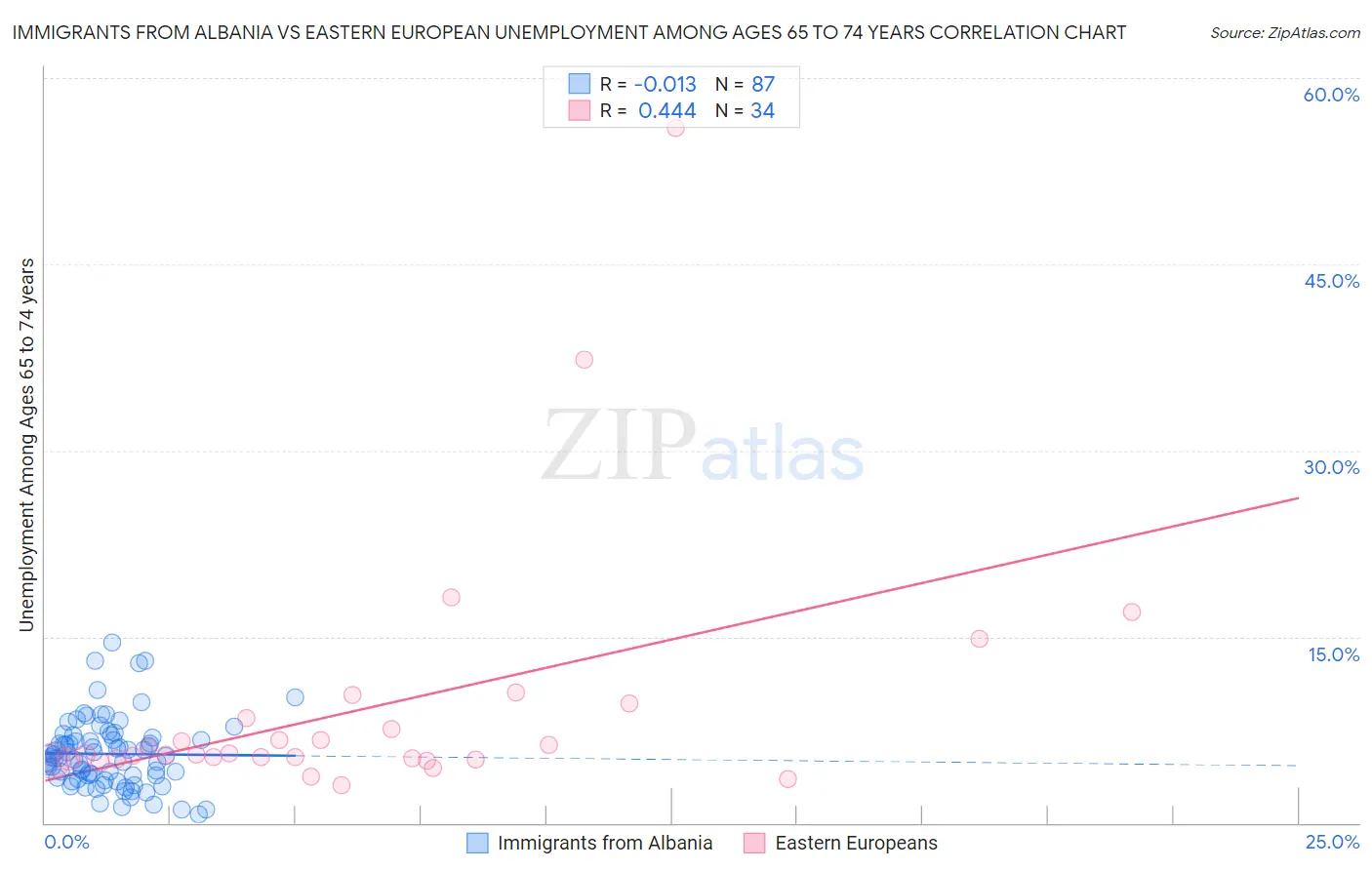 Immigrants from Albania vs Eastern European Unemployment Among Ages 65 to 74 years