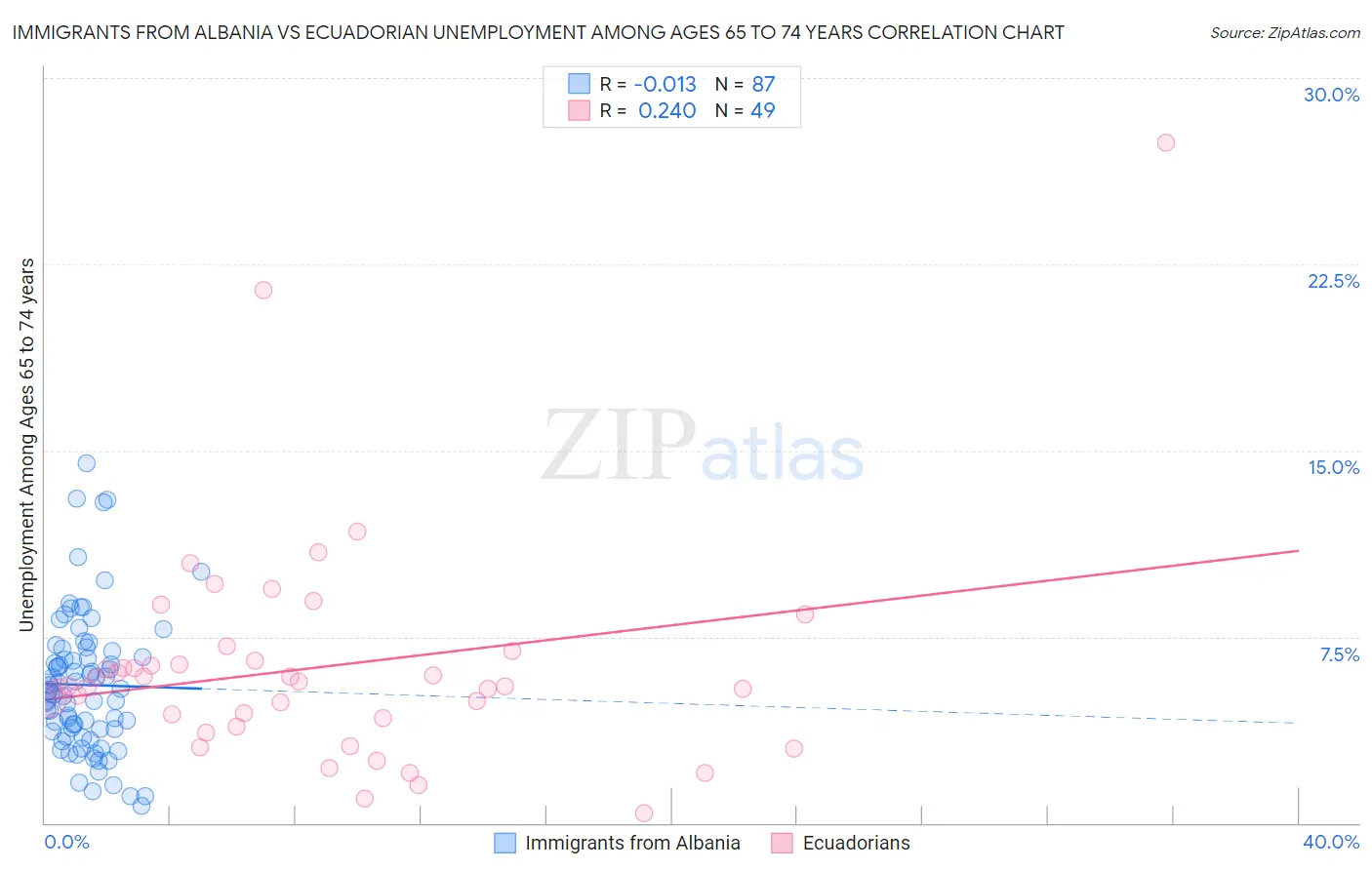 Immigrants from Albania vs Ecuadorian Unemployment Among Ages 65 to 74 years