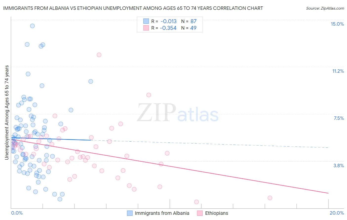 Immigrants from Albania vs Ethiopian Unemployment Among Ages 65 to 74 years