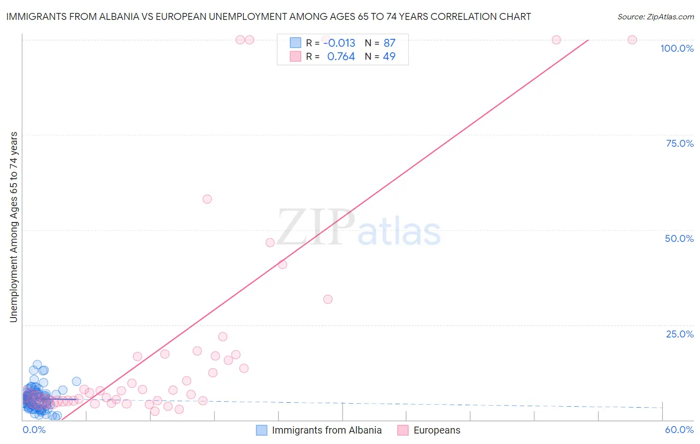 Immigrants from Albania vs European Unemployment Among Ages 65 to 74 years