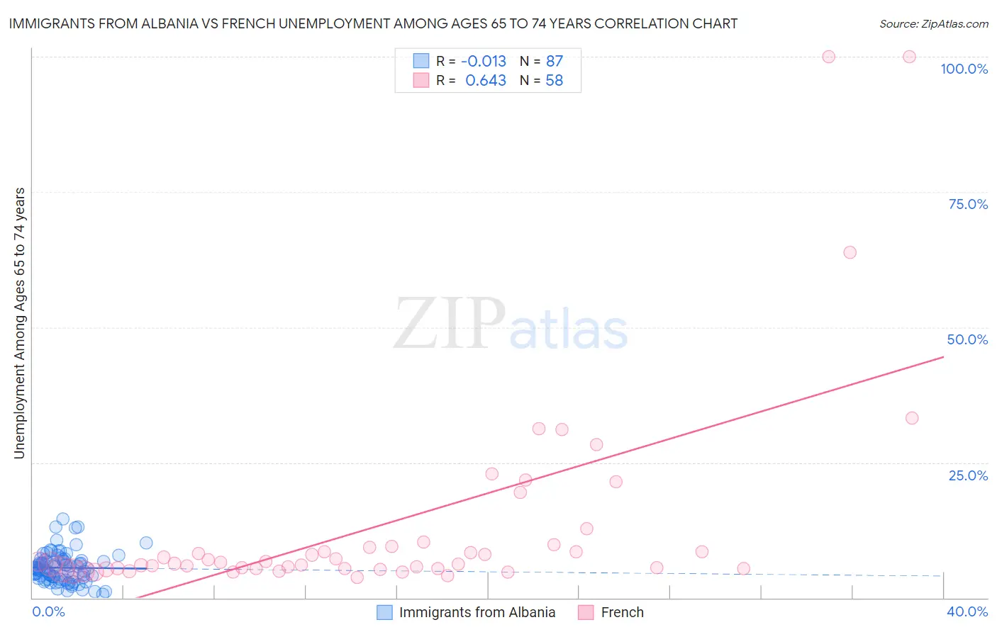 Immigrants from Albania vs French Unemployment Among Ages 65 to 74 years