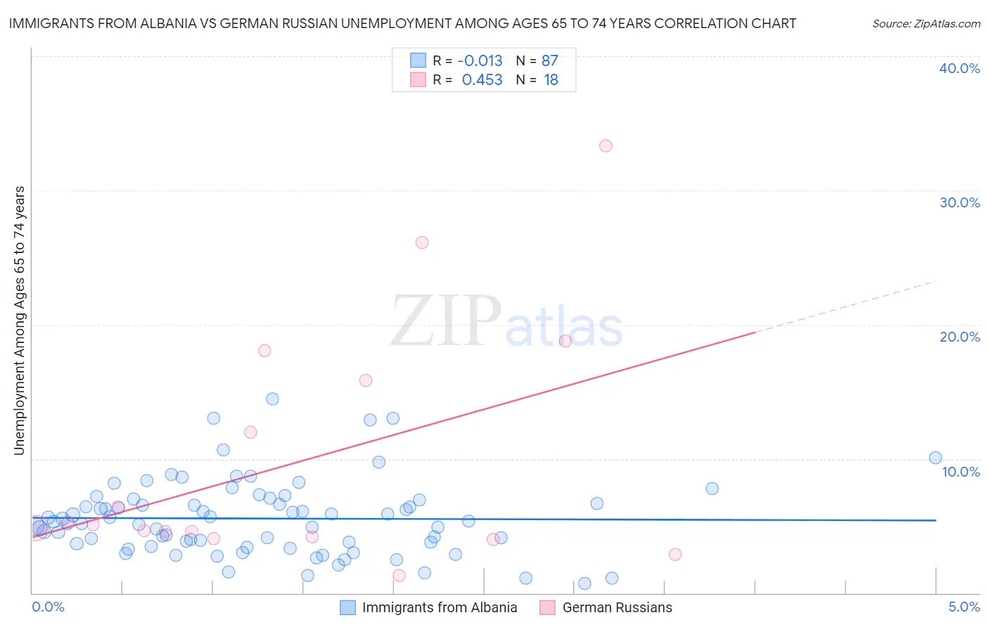 Immigrants from Albania vs German Russian Unemployment Among Ages 65 to 74 years