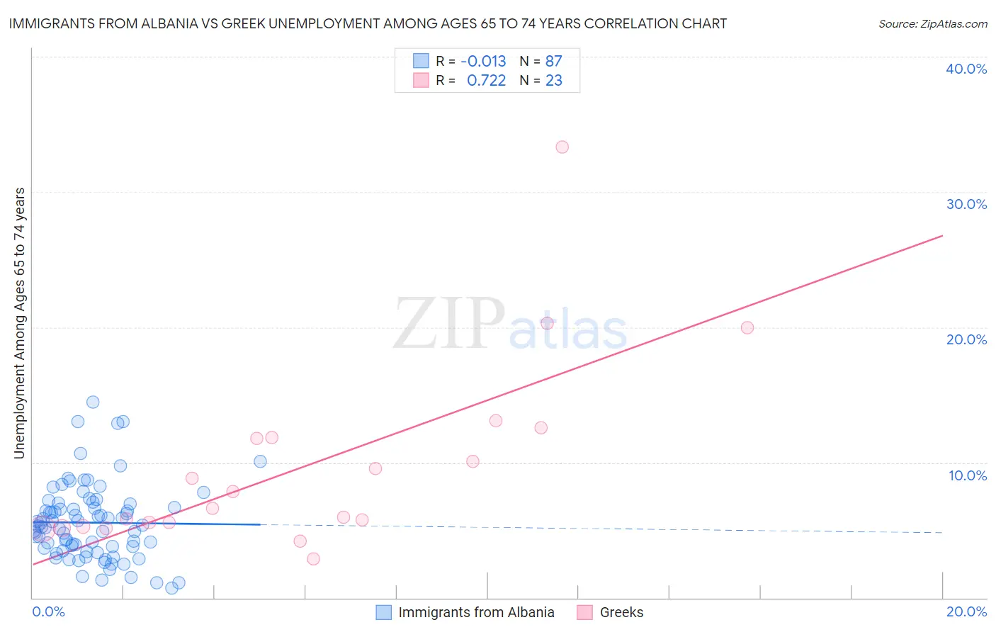 Immigrants from Albania vs Greek Unemployment Among Ages 65 to 74 years