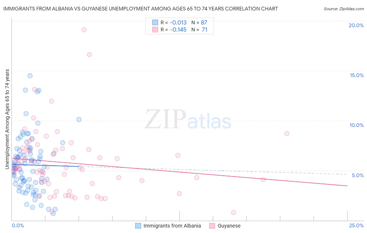 Immigrants from Albania vs Guyanese Unemployment Among Ages 65 to 74 years