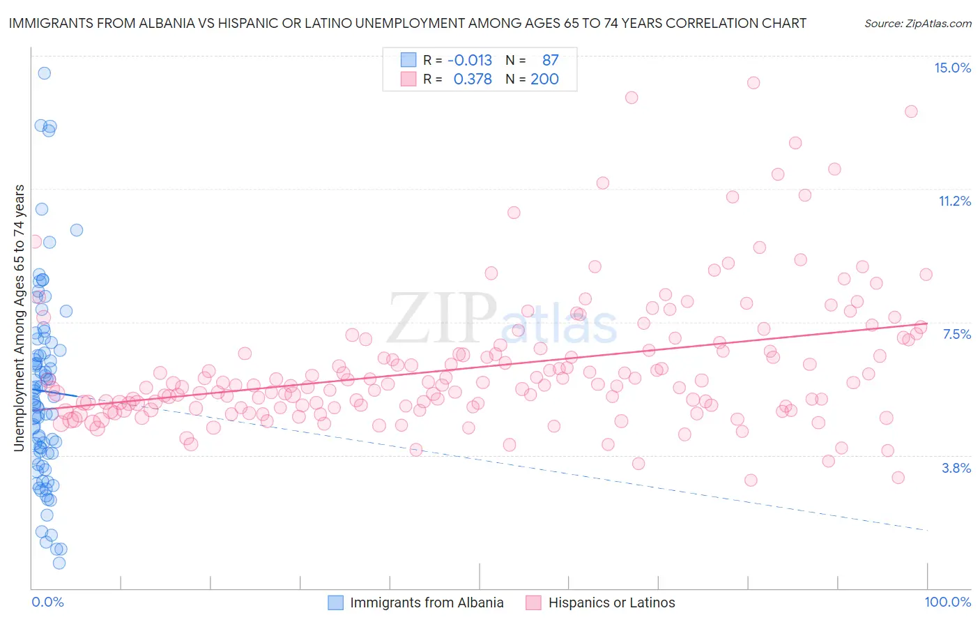 Immigrants from Albania vs Hispanic or Latino Unemployment Among Ages 65 to 74 years