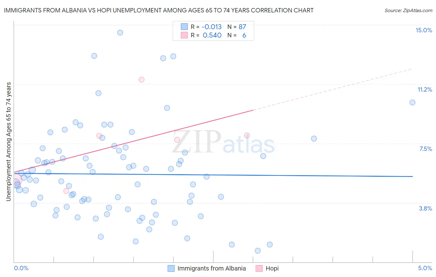 Immigrants from Albania vs Hopi Unemployment Among Ages 65 to 74 years