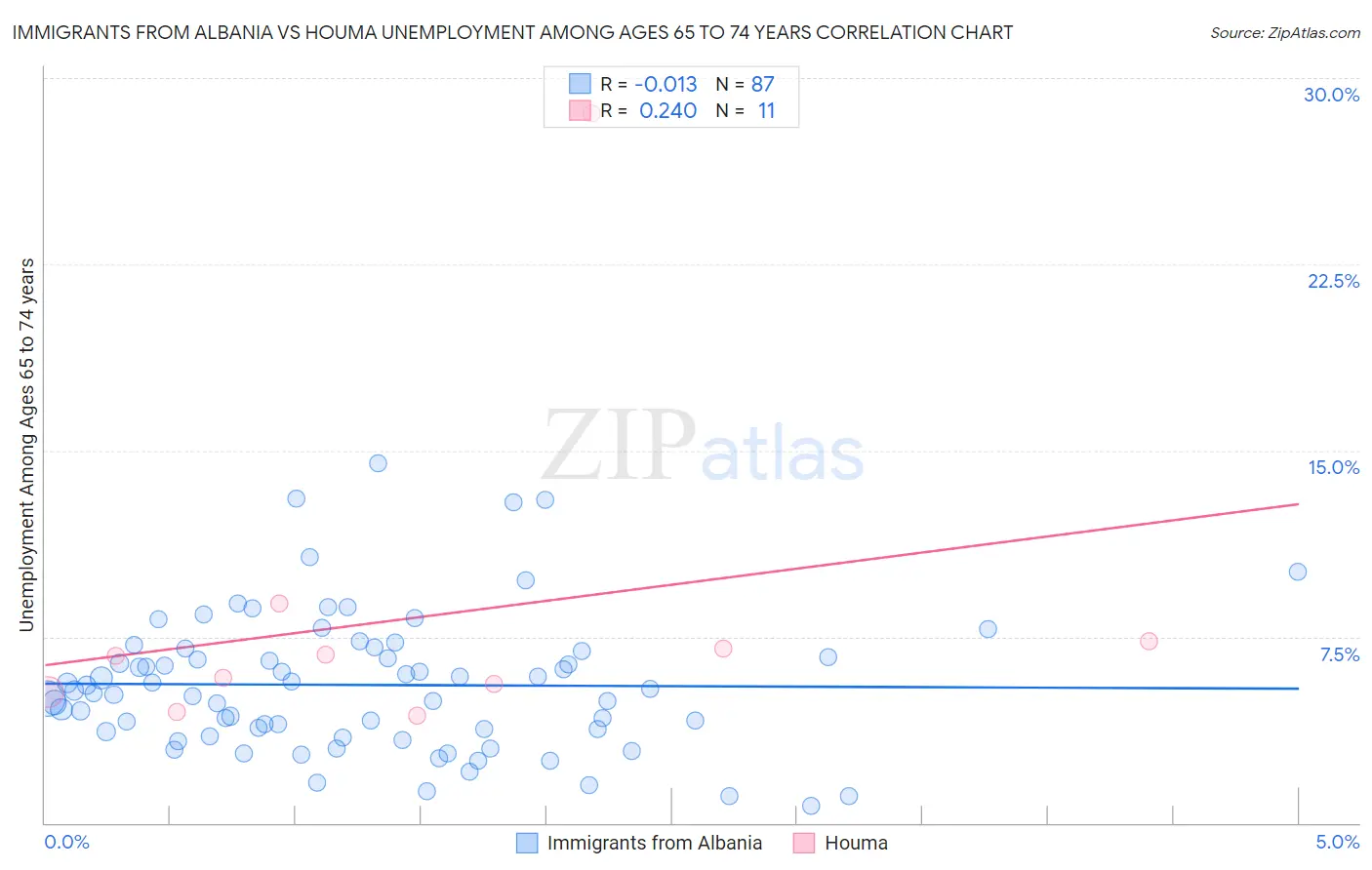 Immigrants from Albania vs Houma Unemployment Among Ages 65 to 74 years