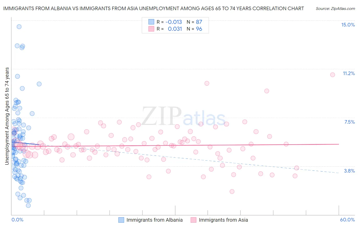 Immigrants from Albania vs Immigrants from Asia Unemployment Among Ages 65 to 74 years