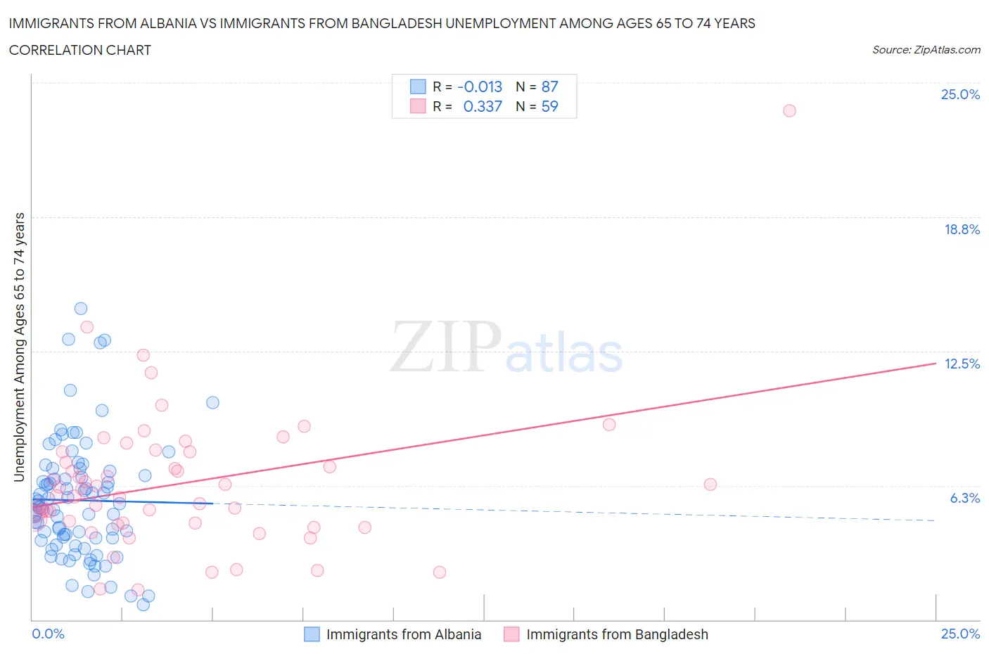 Immigrants from Albania vs Immigrants from Bangladesh Unemployment Among Ages 65 to 74 years