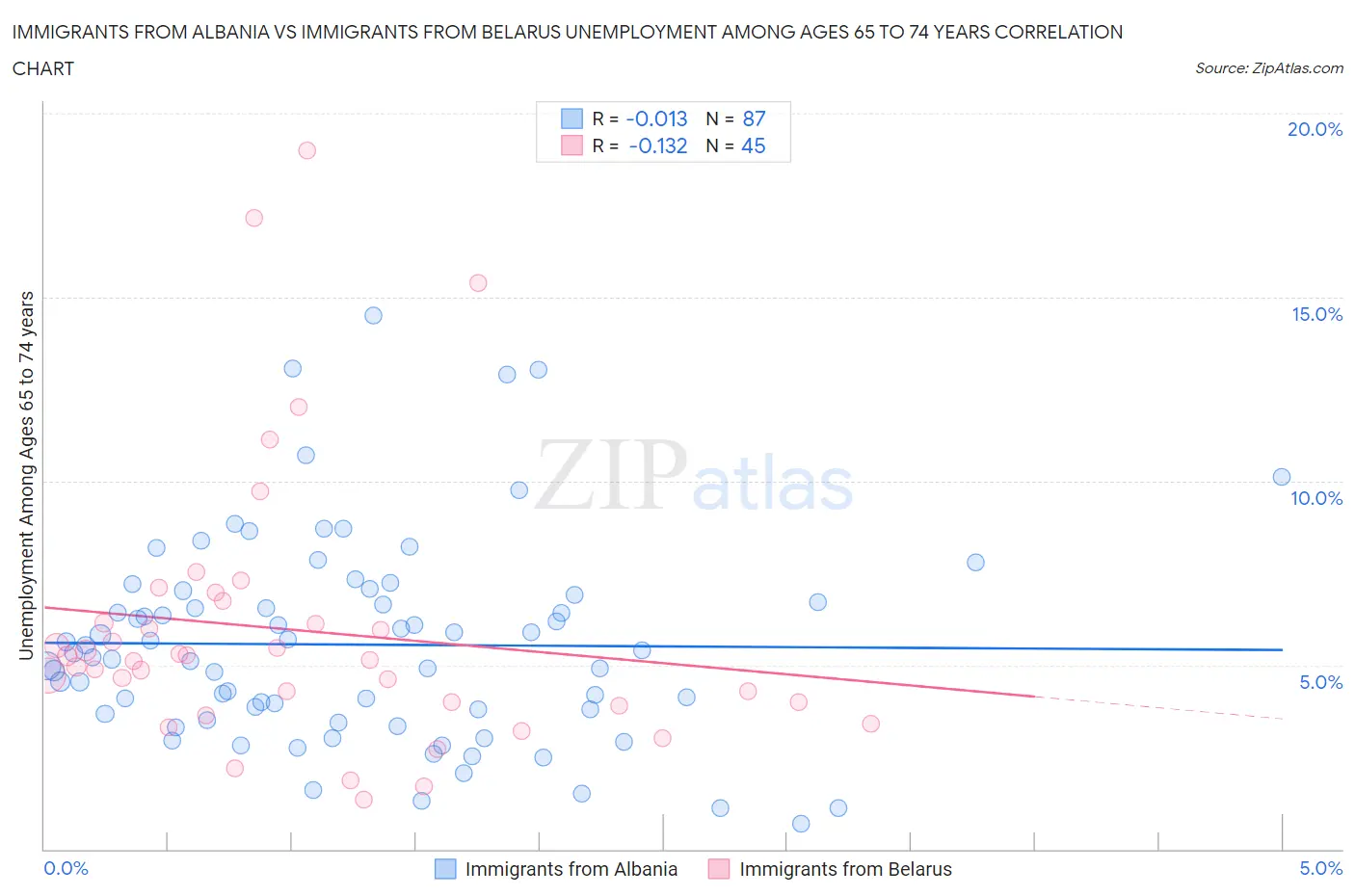 Immigrants from Albania vs Immigrants from Belarus Unemployment Among Ages 65 to 74 years