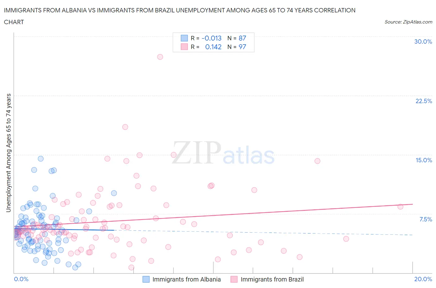 Immigrants from Albania vs Immigrants from Brazil Unemployment Among Ages 65 to 74 years