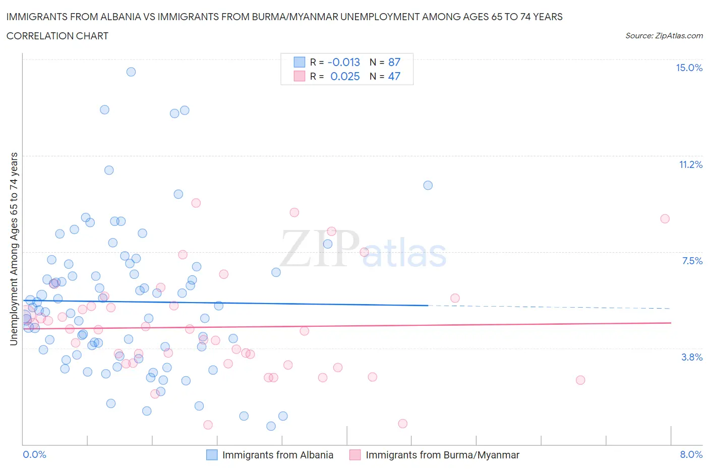 Immigrants from Albania vs Immigrants from Burma/Myanmar Unemployment Among Ages 65 to 74 years