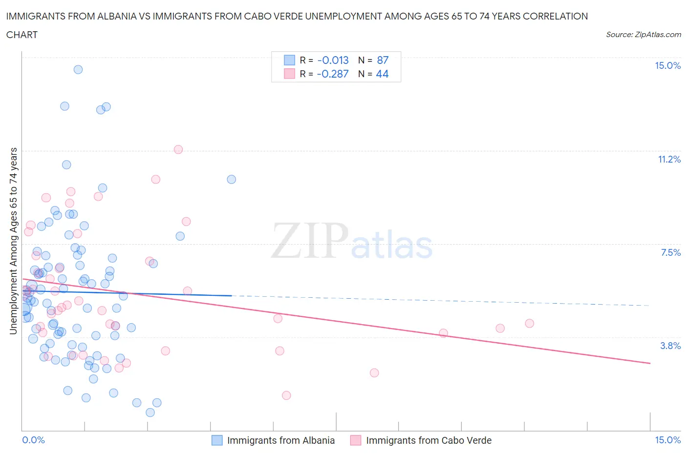 Immigrants from Albania vs Immigrants from Cabo Verde Unemployment Among Ages 65 to 74 years
