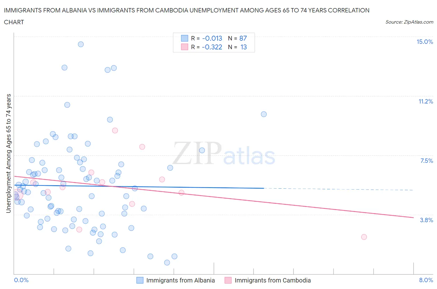 Immigrants from Albania vs Immigrants from Cambodia Unemployment Among Ages 65 to 74 years