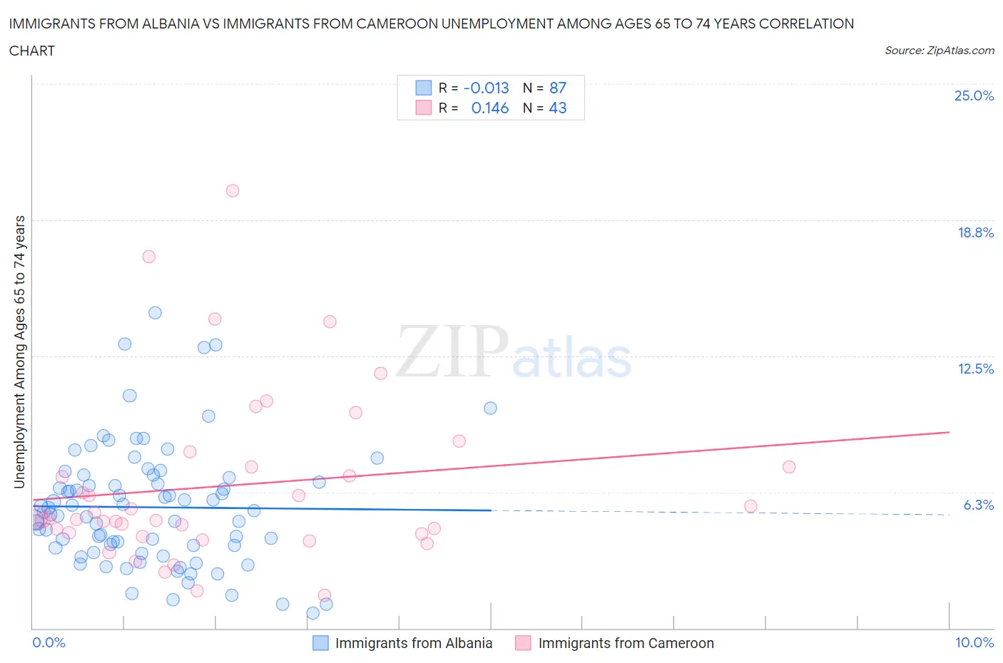 Immigrants from Albania vs Immigrants from Cameroon Unemployment Among Ages 65 to 74 years