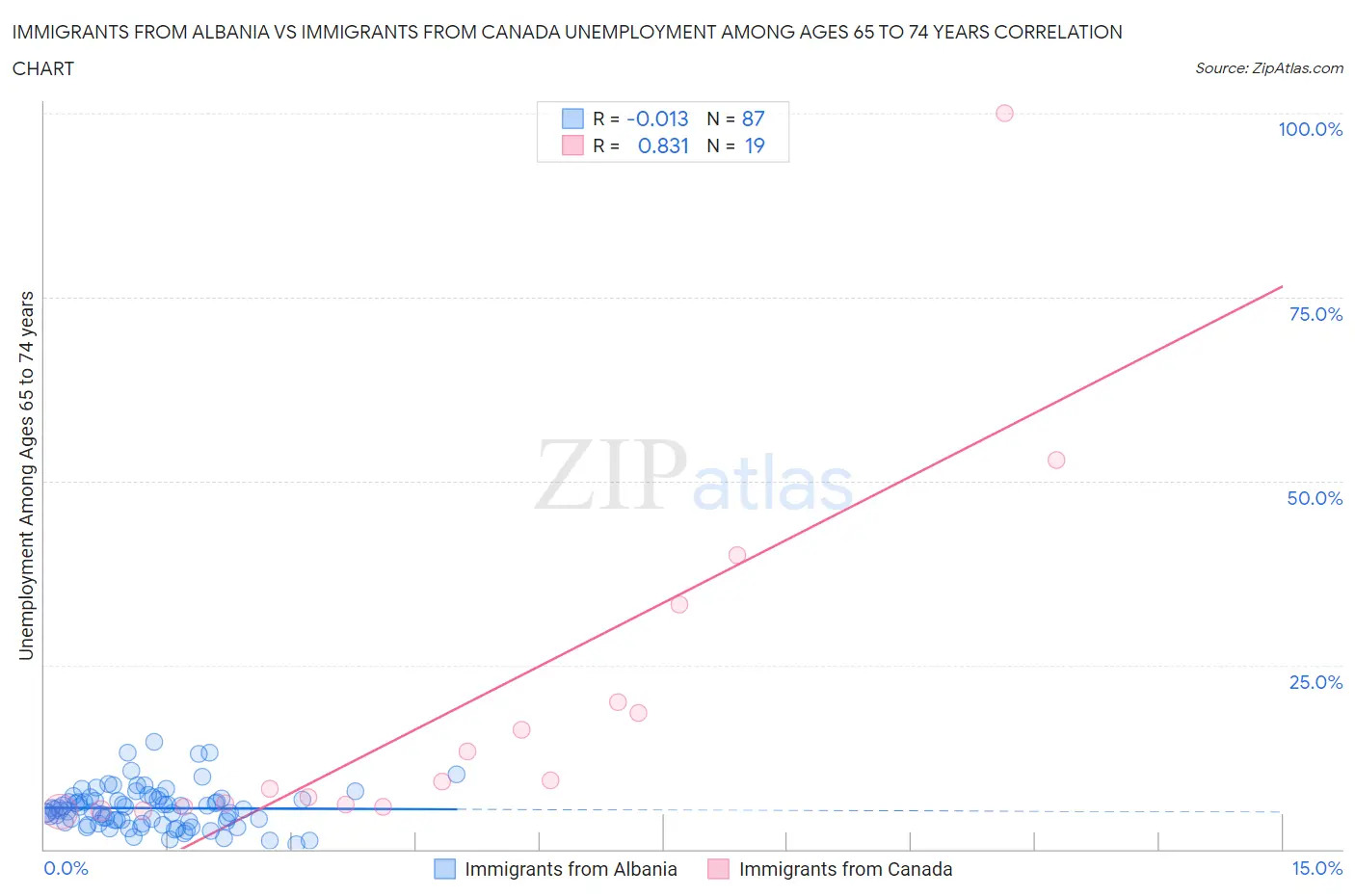Immigrants from Albania vs Immigrants from Canada Unemployment Among Ages 65 to 74 years