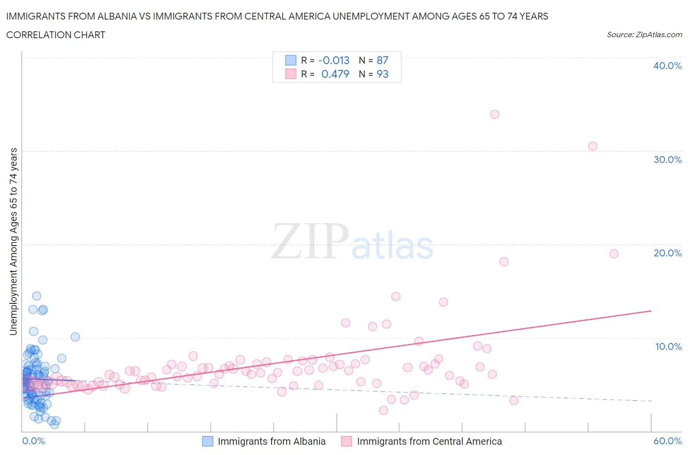 Immigrants from Albania vs Immigrants from Central America Unemployment Among Ages 65 to 74 years