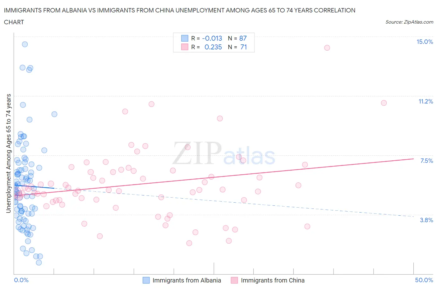 Immigrants from Albania vs Immigrants from China Unemployment Among Ages 65 to 74 years