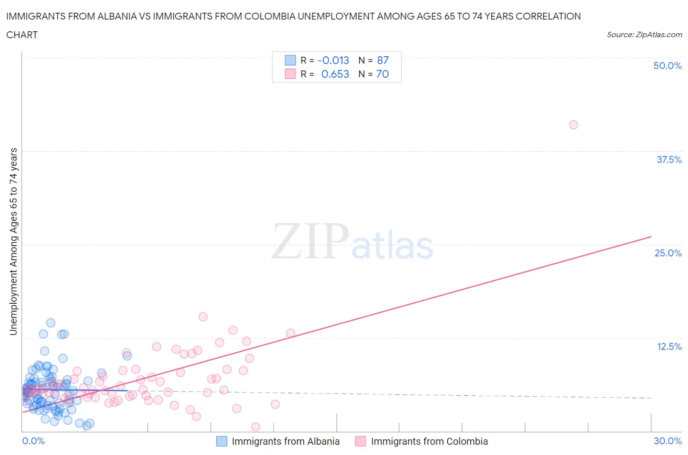 Immigrants from Albania vs Immigrants from Colombia Unemployment Among Ages 65 to 74 years