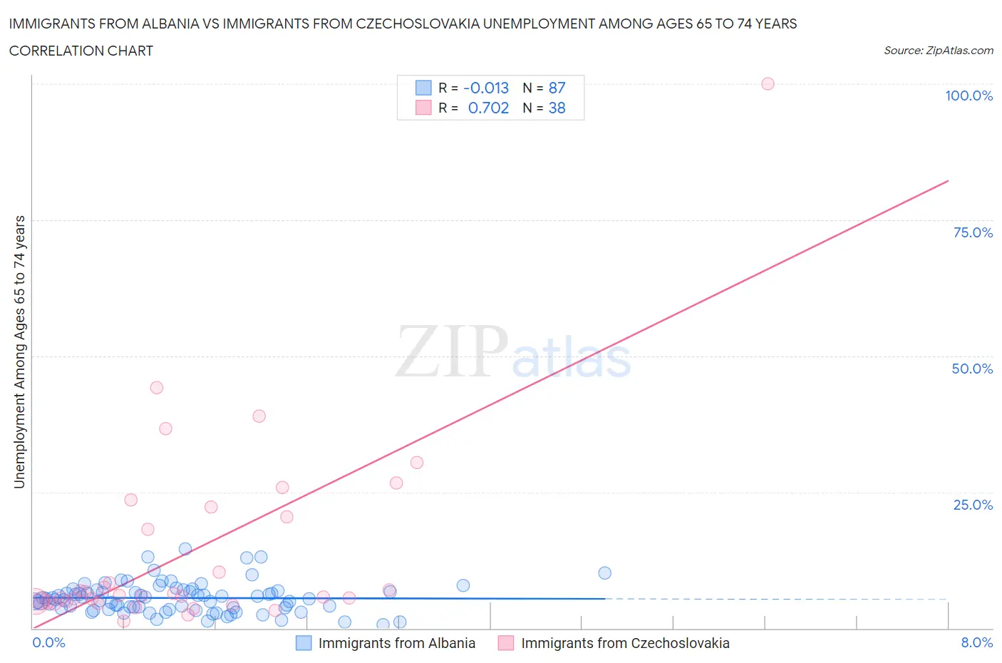Immigrants from Albania vs Immigrants from Czechoslovakia Unemployment Among Ages 65 to 74 years