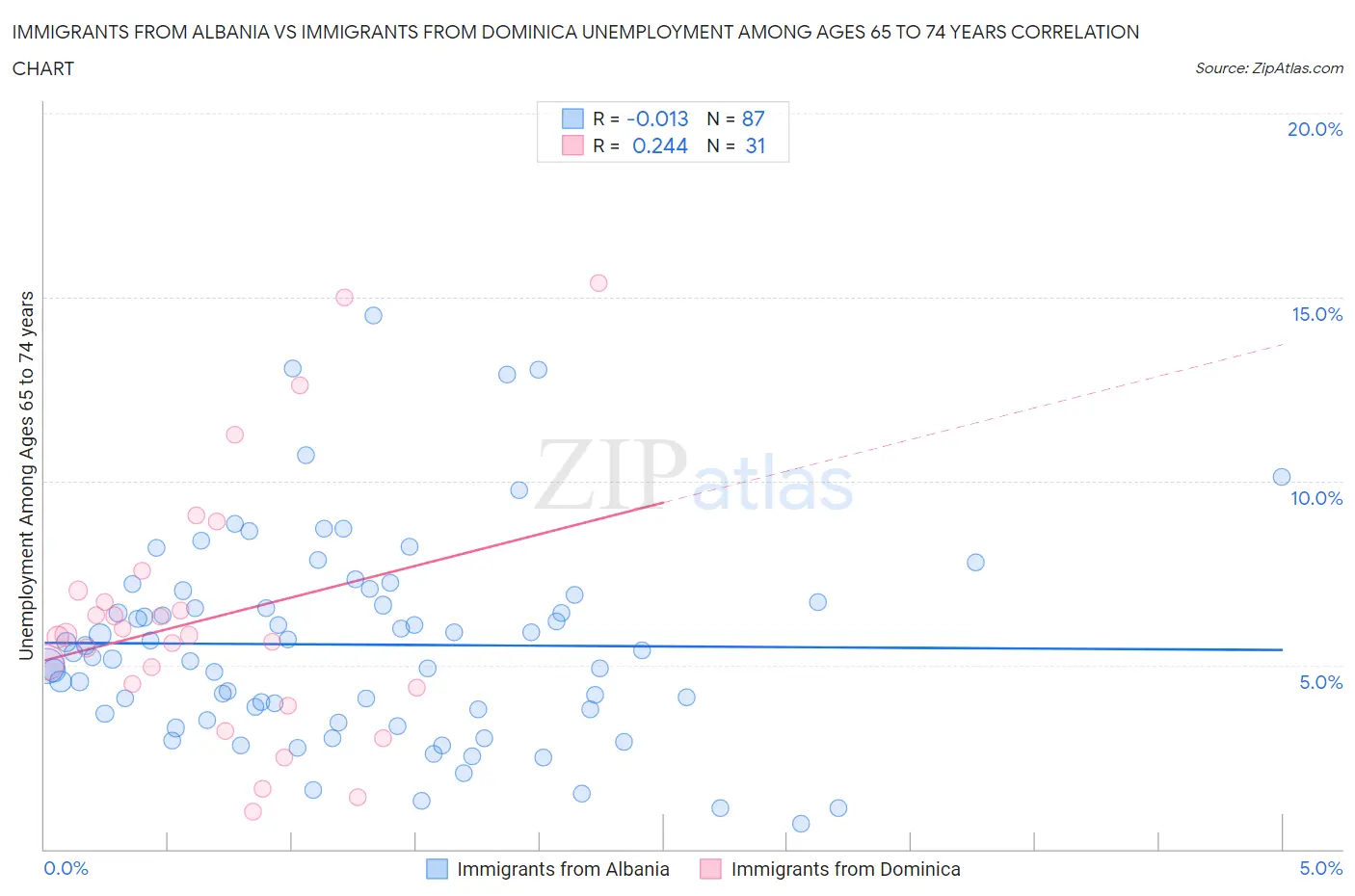 Immigrants from Albania vs Immigrants from Dominica Unemployment Among Ages 65 to 74 years