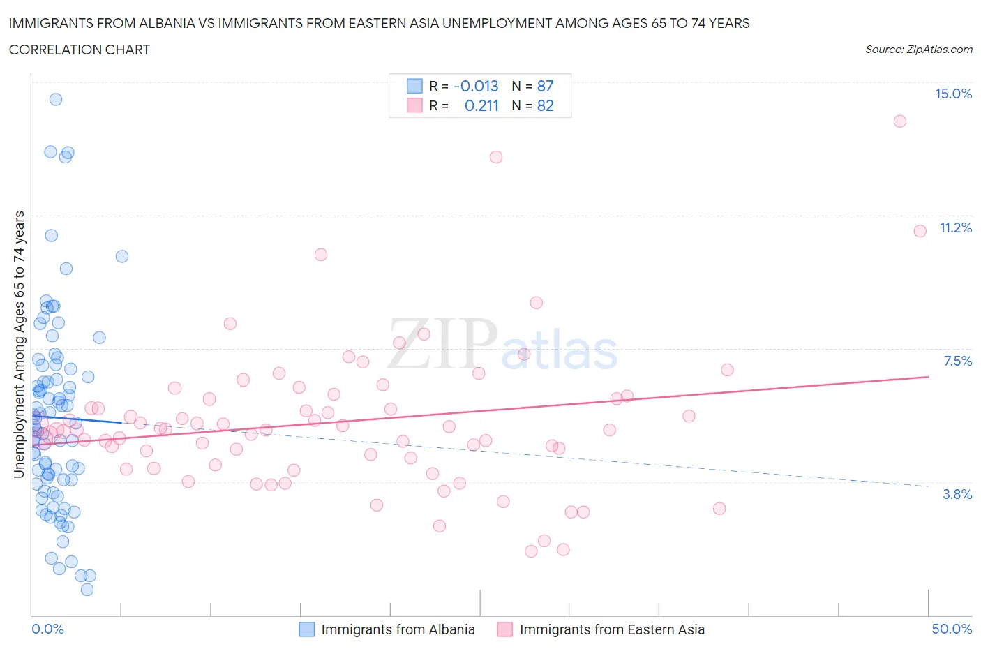 Immigrants from Albania vs Immigrants from Eastern Asia Unemployment Among Ages 65 to 74 years