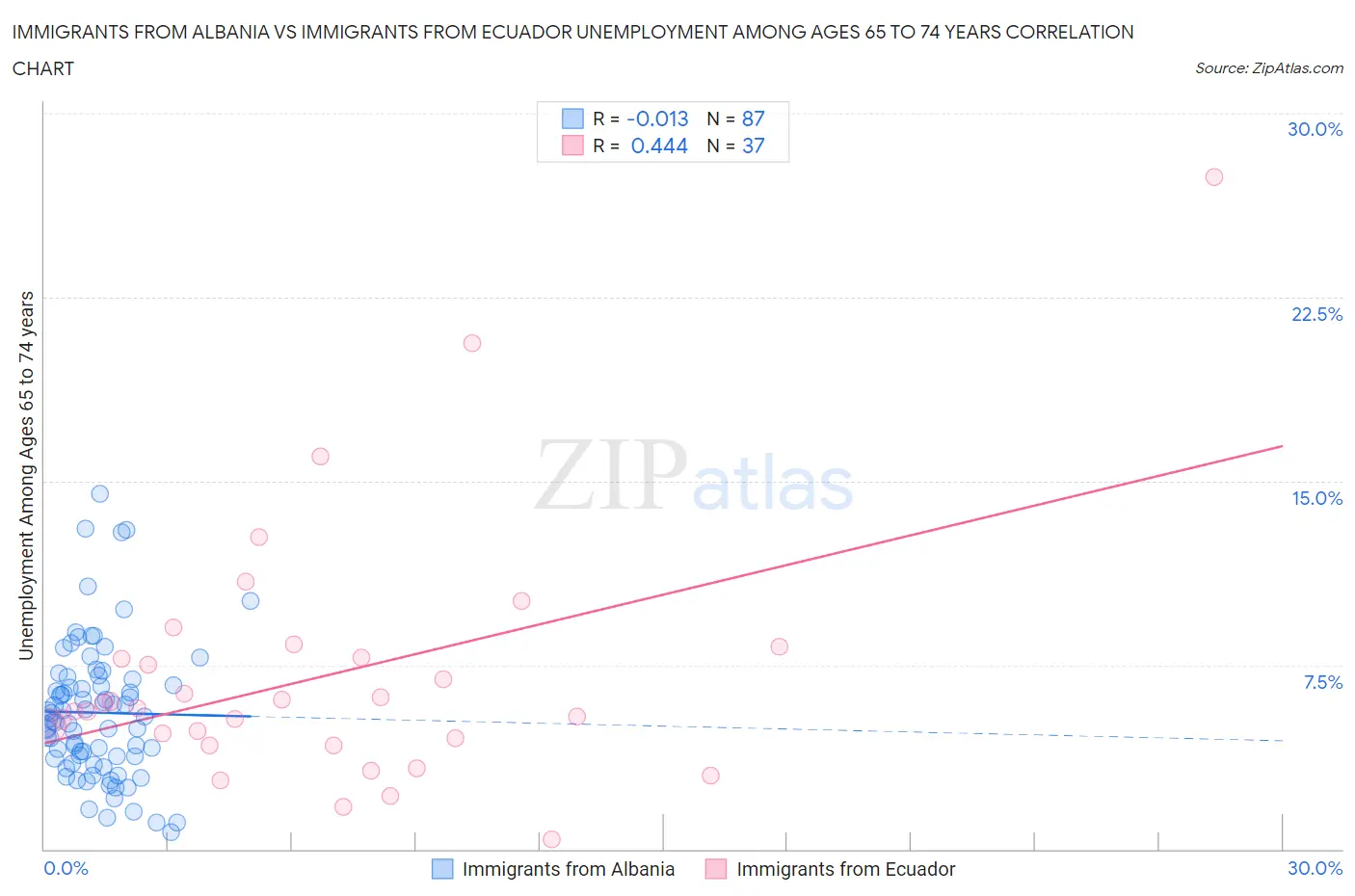 Immigrants from Albania vs Immigrants from Ecuador Unemployment Among Ages 65 to 74 years