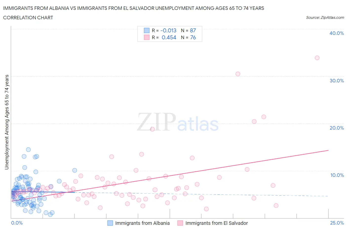 Immigrants from Albania vs Immigrants from El Salvador Unemployment Among Ages 65 to 74 years