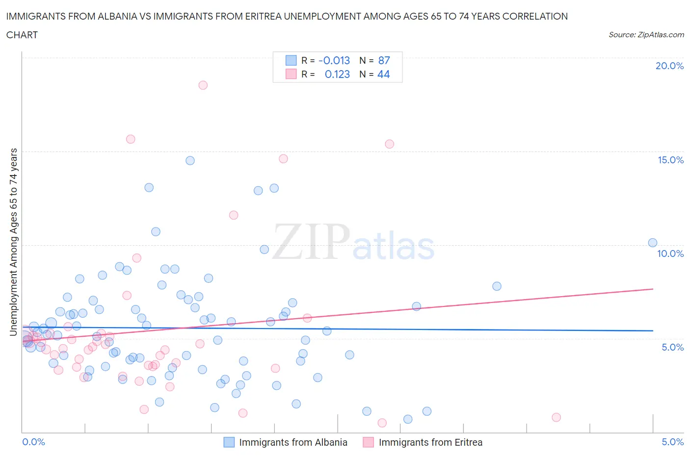 Immigrants from Albania vs Immigrants from Eritrea Unemployment Among Ages 65 to 74 years