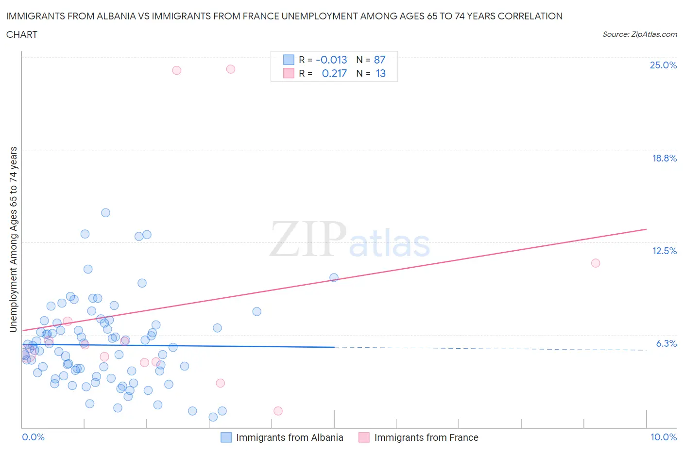 Immigrants from Albania vs Immigrants from France Unemployment Among Ages 65 to 74 years