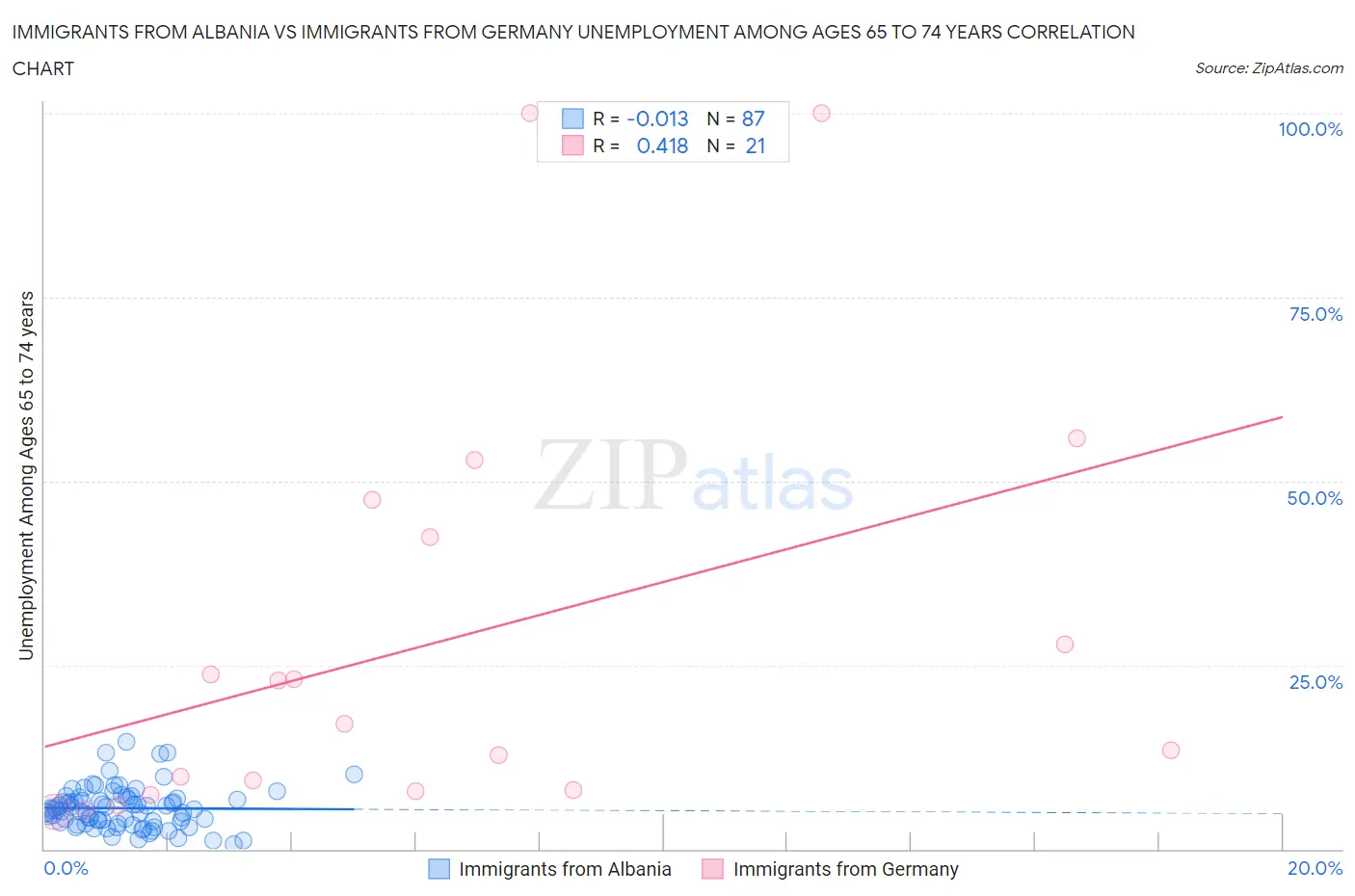 Immigrants from Albania vs Immigrants from Germany Unemployment Among Ages 65 to 74 years