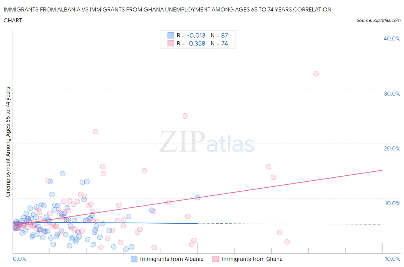 Immigrants from Albania vs Immigrants from Ghana Unemployment Among Ages 65 to 74 years
