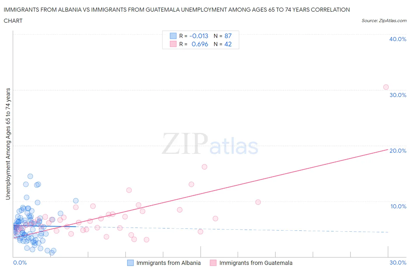 Immigrants from Albania vs Immigrants from Guatemala Unemployment Among Ages 65 to 74 years